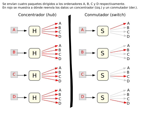 Diferencia entre conectar ordenadores mediante un concentrador (hub) o un conmutador (switch)