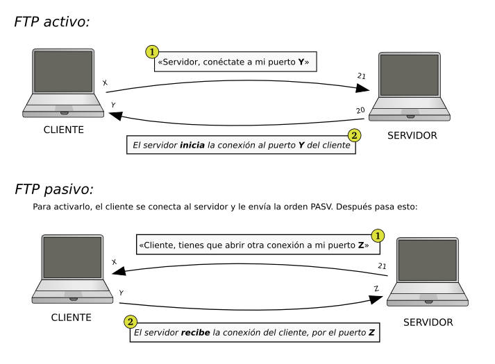 FTP activo y pasivo. Diagrama de conexiones que se hacen en cada modo