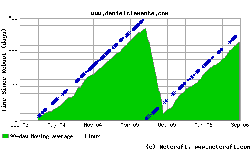 Tiempo de actividad de mi página, según Netcraft (es incorrecto)