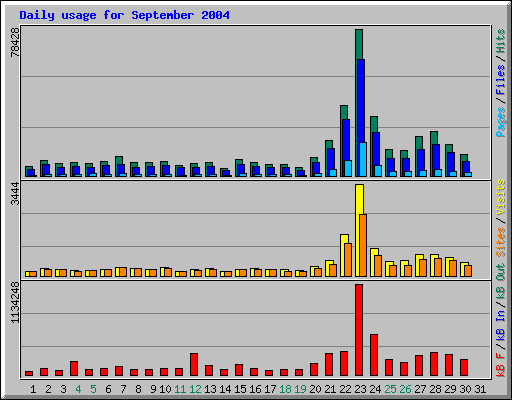 Daily usage for September 2004