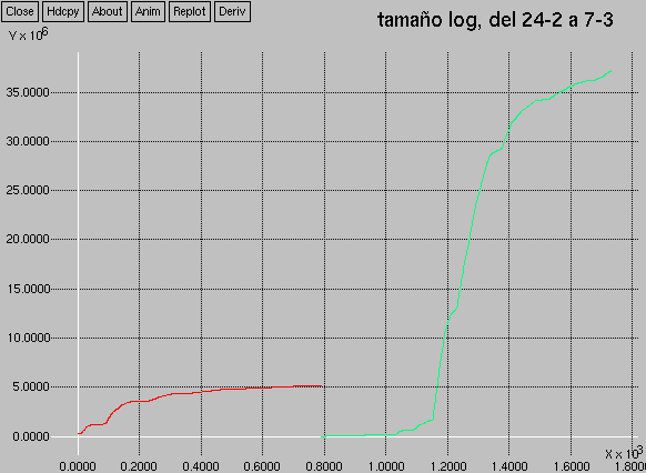 Tamaño del log