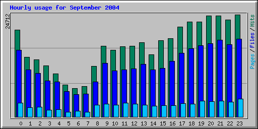 Hourly usage for September 2004