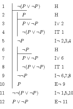 \begin{displaymath}\begin{fitch}
\par
\fh \neg (P \vee \neg P) & H \\
\par
\fa ...
...\ 1,5,10 \\
\par
P \vee \neg P & E$\neg$\ 11
\par
\end{fitch} \end{displaymath}