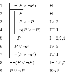 \begin{displaymath}\begin{fitch}
\par
\fh \neg (P \vee \neg P) & H \\
\par
\fa ...
...g$\ 1,6,7 \\
\par
P \vee \neg P & E$\neg$\ 8
\par
\end{fitch} \end{displaymath}