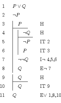 \begin{displaymath}\begin{fitch}
\par
P \vee Q \\
\par
\neg P \\
\par
\fh P & ...
...par
\fa Q & IT 9 \\
\par
Q & E$\vee$\ 1,8,10
\par
\end{fitch} \end{displaymath}