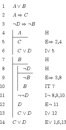 \begin{displaymath}\begin{fitch}
\par
A \vee B \\
\par
A \Rightarrow C \\
\par...
...\vee$\ 12 \\
\par
C \vee D & E$\vee$\ 1,6,13
\par
\end{fitch} \end{displaymath}