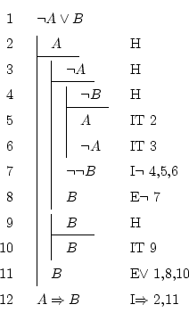 \begin{displaymath}\begin{fitch}
\par
\neg A \vee B \\
\par
\fh A & H \\
\par
...
...
\par
A \Rightarrow B & I$\Rightarrow$\ 2,11
\par
\end{fitch} \end{displaymath}