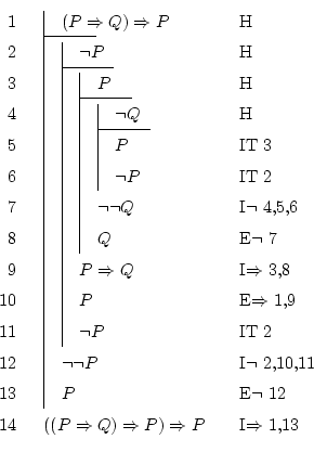 \begin{displaymath}\begin{fitch}
\par
\fh (P \Rightarrow Q) \Rightarrow P & H \\...
...arrow P) \Rightarrow P & I$\Rightarrow$\ 1,13
\par
\end{fitch} \end{displaymath}